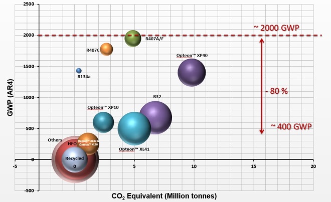 The F-Gas Challenge - Refrigeration and Air Conditioning