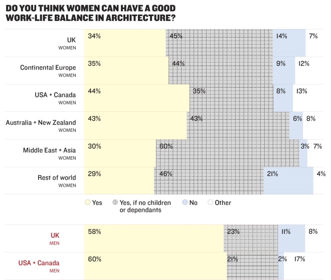Do you think women can have a good work life balance in architecture