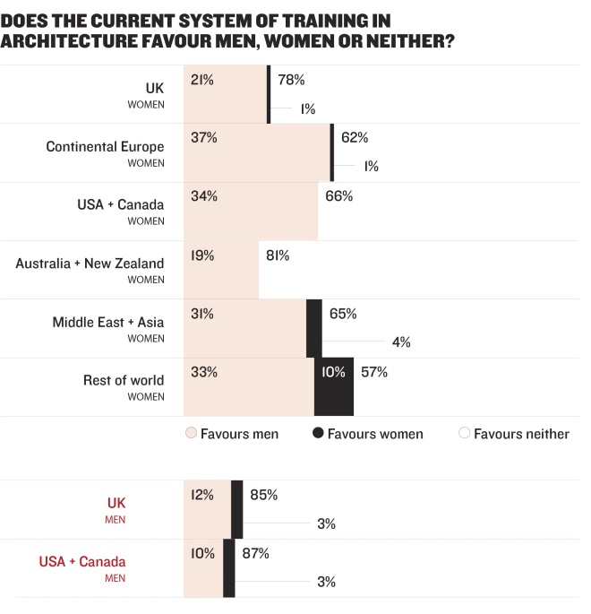 Does the current system favour men or women