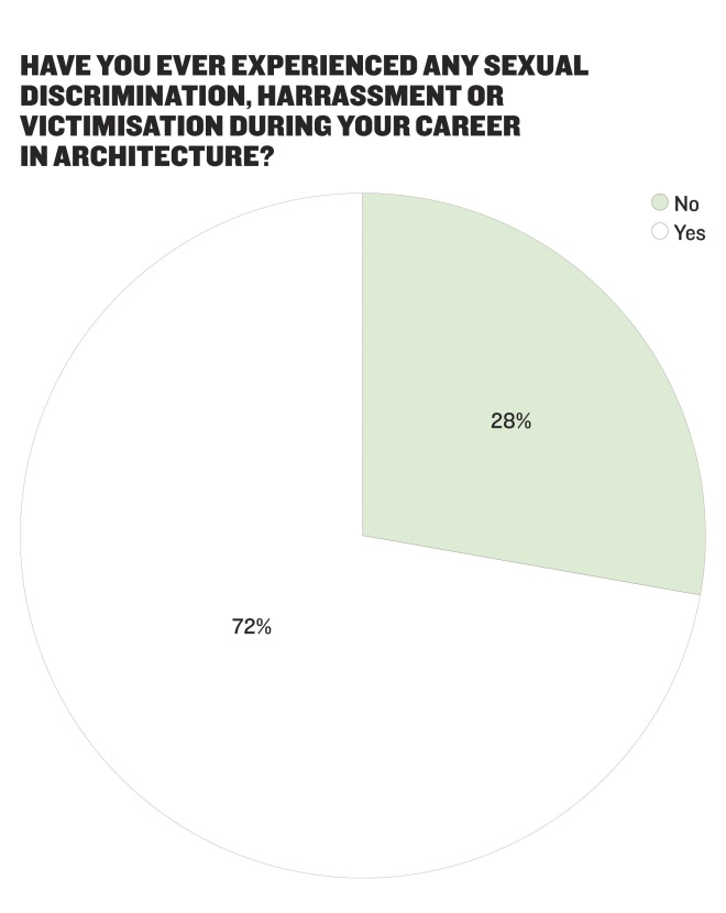 Have you experienced sexual discrimination2