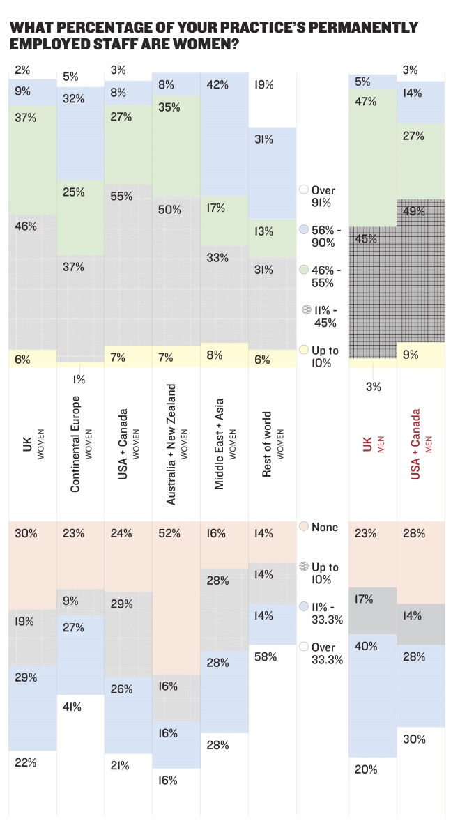 Percentage of permenantly employed female staff