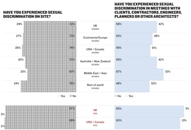 Sexual discrimination on site