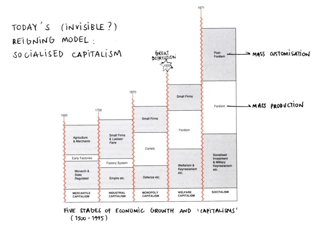 Diagram 5 Charles Jenks essay