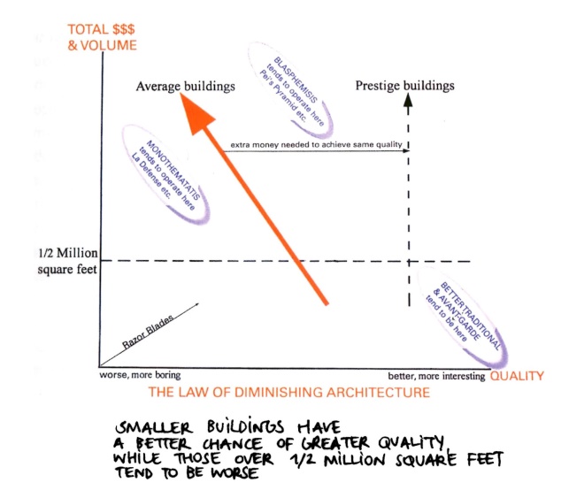 Diagram 9 Charles Jenks essay