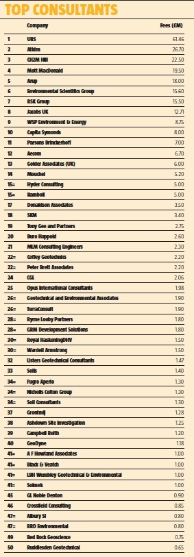Geotechnical Services File 2013: Rankings | Ground Engineering