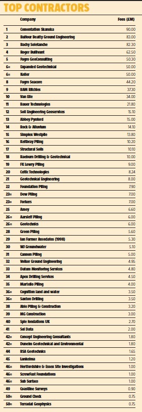 Geotechnical Services File 2013: Rankings | Ground Engineering