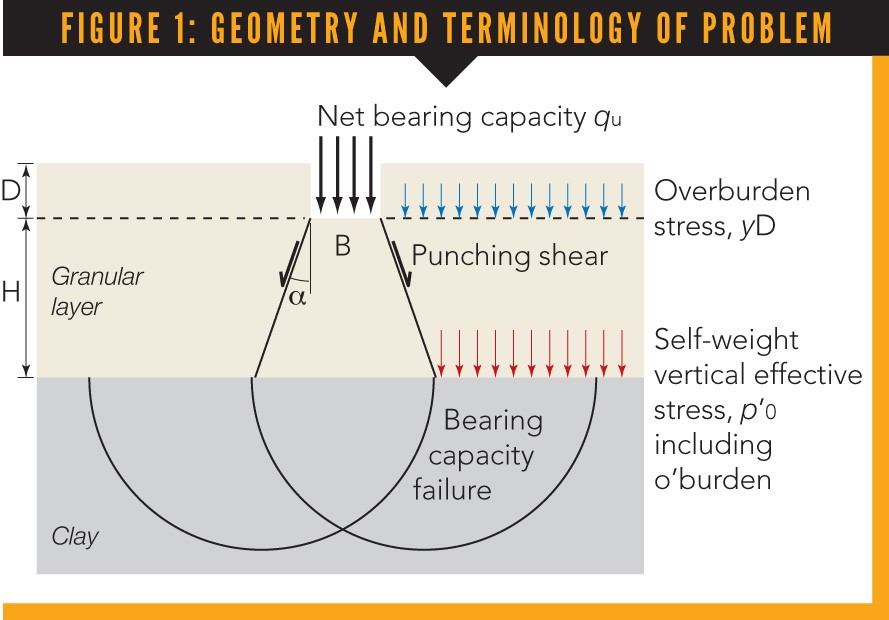 Technical paper Bearing capacity of a geogridstabilised granular