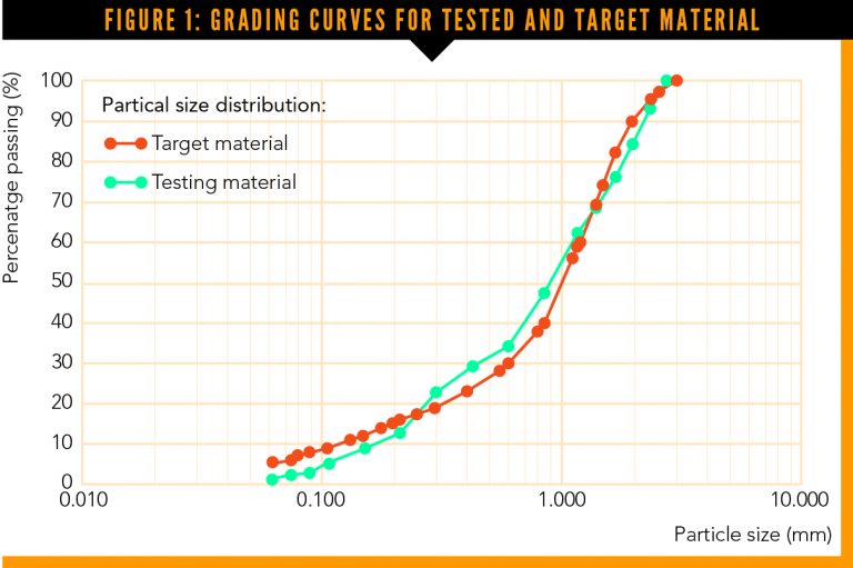 Material Load Testing Graph Technical paper: Plate load testing for working platforms | Ground ...