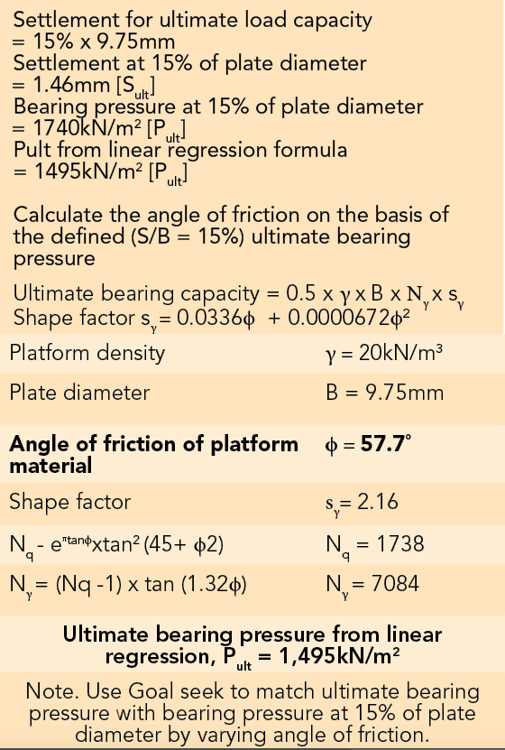 Technical paper Plate load testing for working platforms Ground