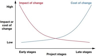 The cost of change increases as the impact of change decreases