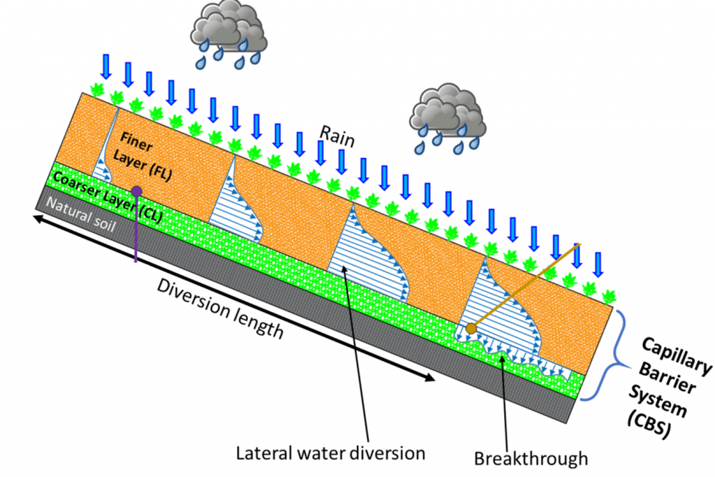 Technical Paper Capillary Barrier Systems For Prevention Of Rainfall Technical Paper Capillary Barrier Systems For Prevention Of Rainfall