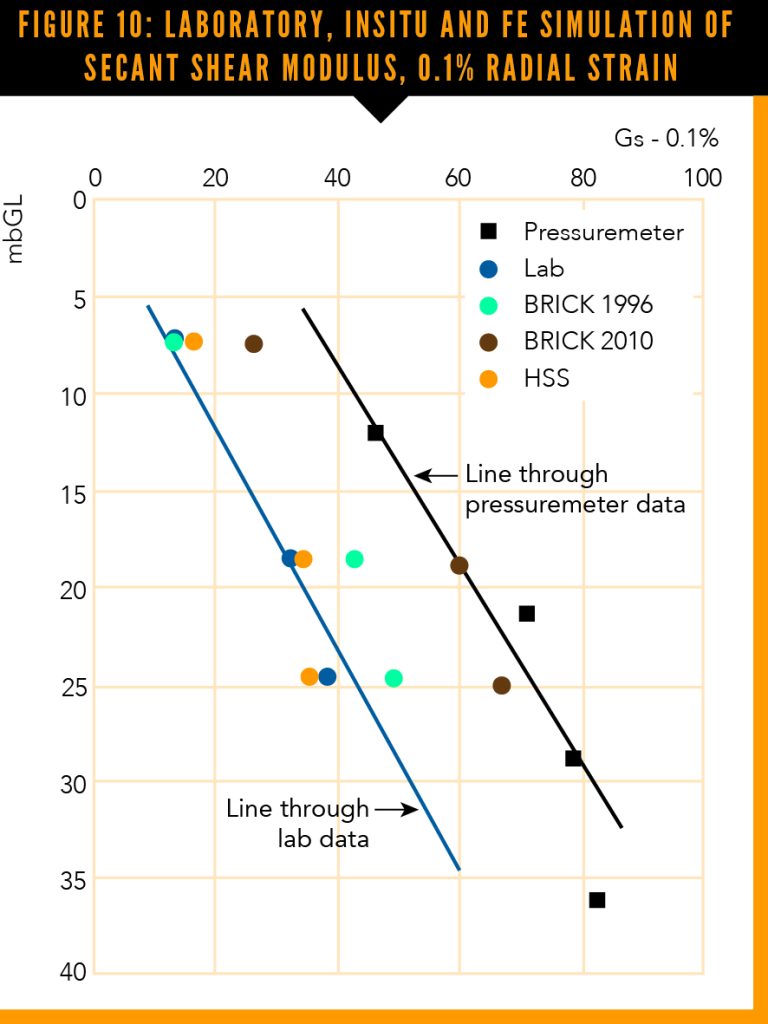 Technical paper: Validation of advanced soil constitutive models for ...