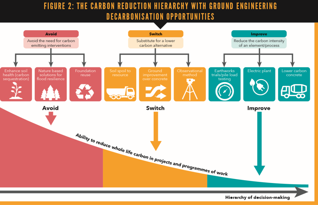 Driving decarbonisation in ground engineering with PAS 2080 Ground Engineering