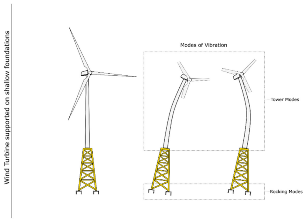 Tangential Rocking Mode A short review of foundation design for offshore wind turbines | Ground ...