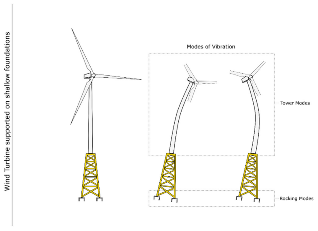 A short review of foundation design for offshore wind turbines | Ground ...