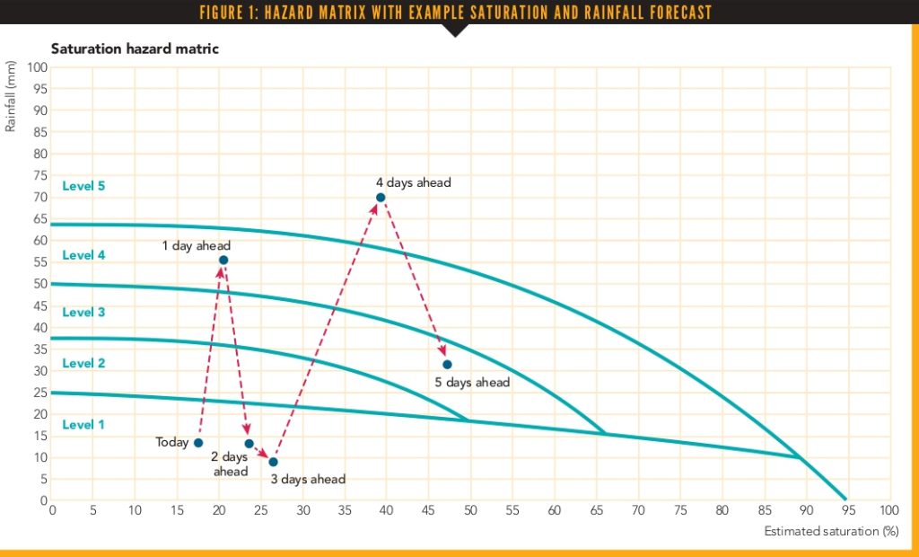 Slope engineering: Developing a hazard matrix at Rest and Be Thankful