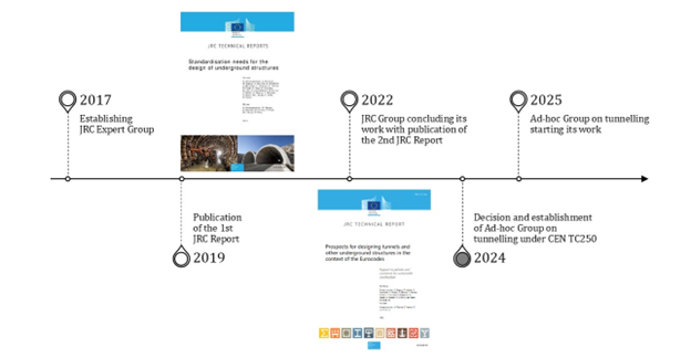Second generation Eurocodes: Updates and implications for basements and ...