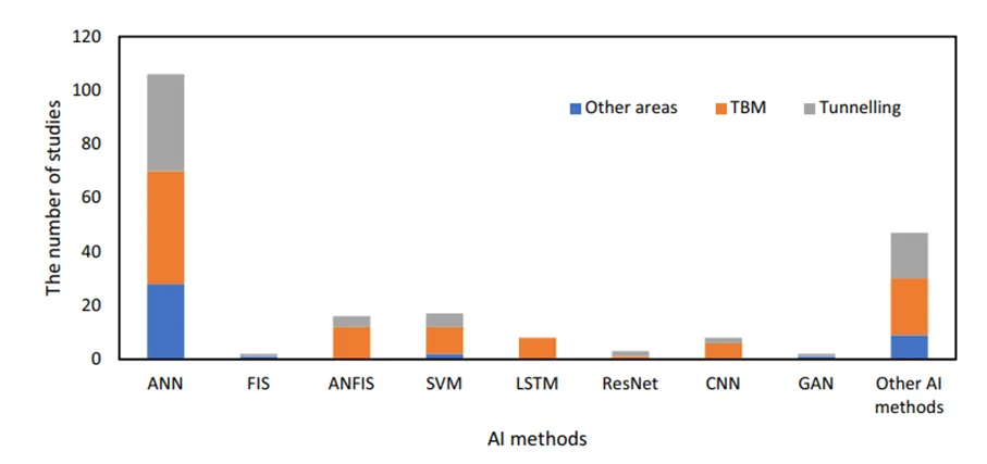 Distribution of the use of various AI technologies and algorithms in the Tunneling and TBM geotechnical engineering application domain (Baghbani et al, 2022)