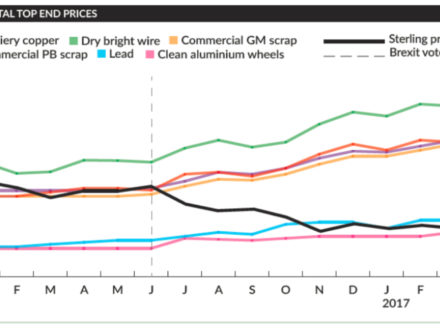 Metal markets on the rise since the Brexit vote | MRW