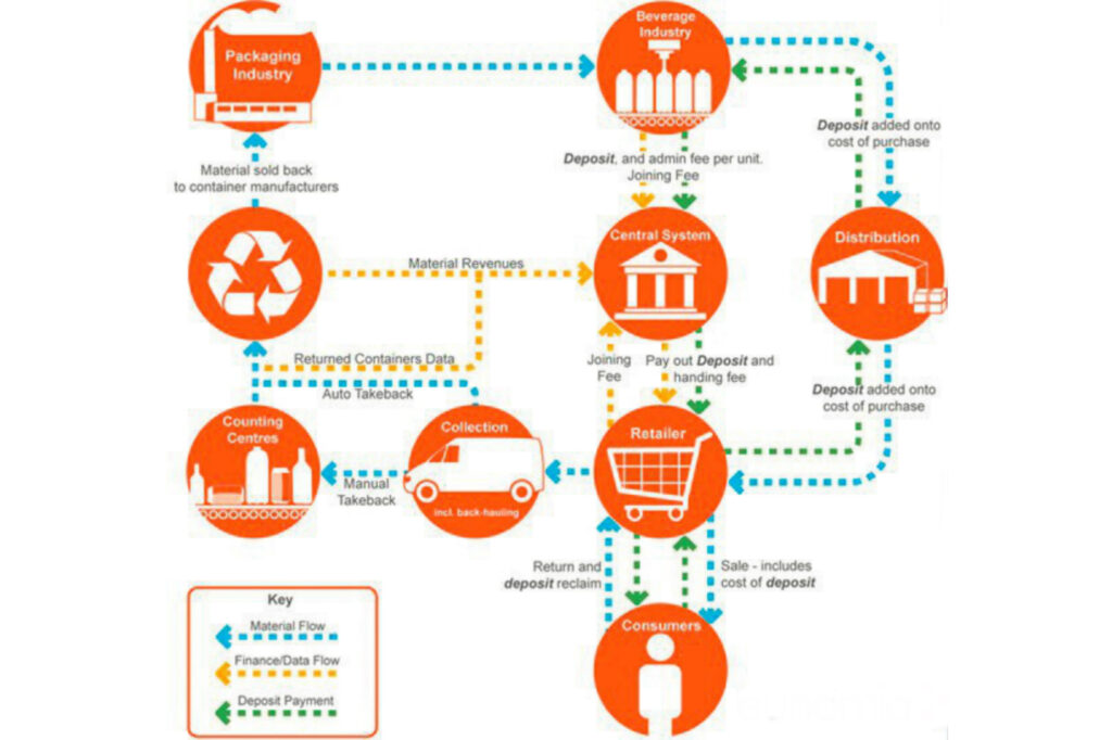 Benefits and pitfalls of a bottle deposit scheme MRW