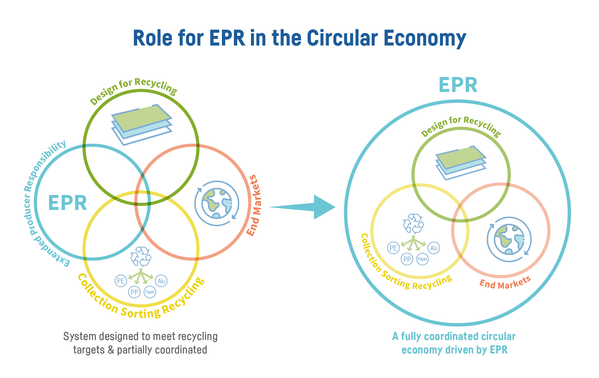 Criteria to guide flexible packaging to EPR MRW