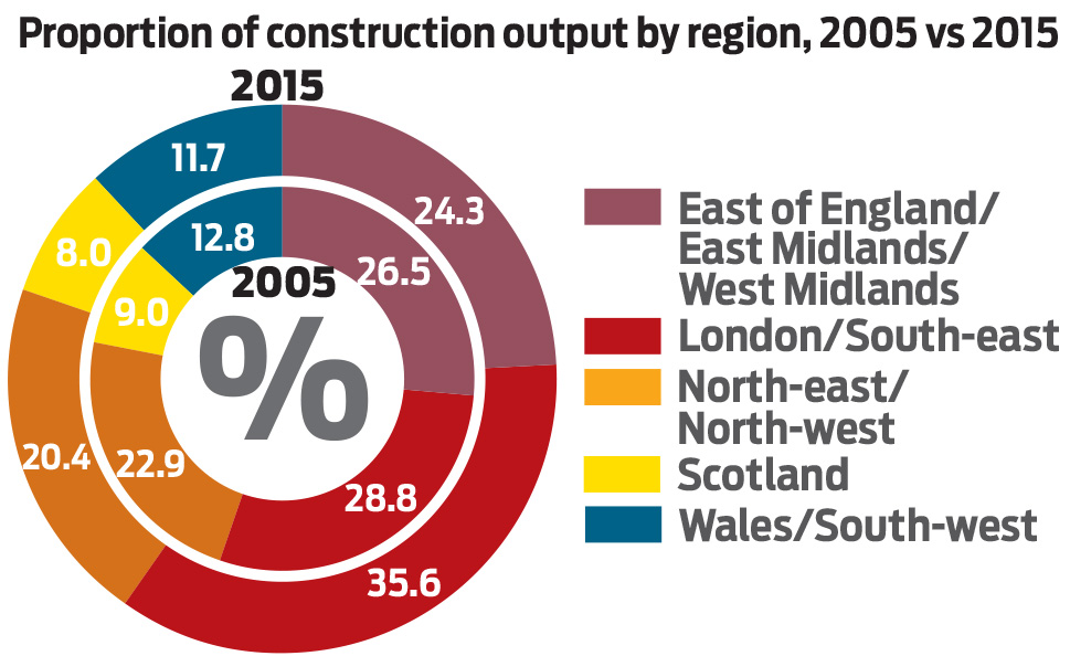 Construction output forecasts Leading Edge Construction News