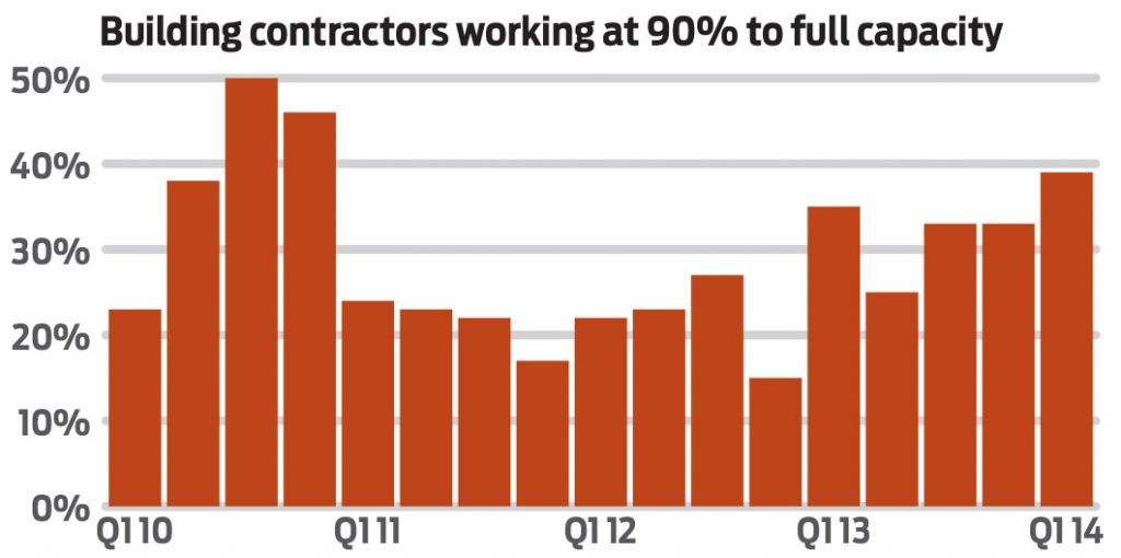 Constructions Bleak Future A Quarter Of Builders Operating At Under 50 Capacity Survey - iwk0mk1