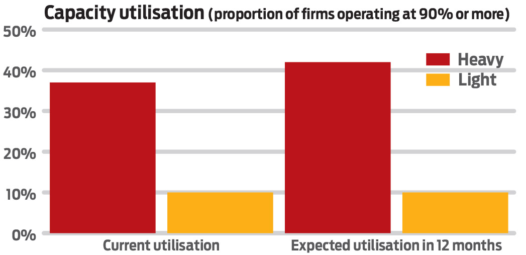 Construction product sales at highest level since recession began Construction News