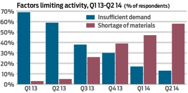 Material Shortage Graph Materials shortages: are they holding back housing? | Construction News