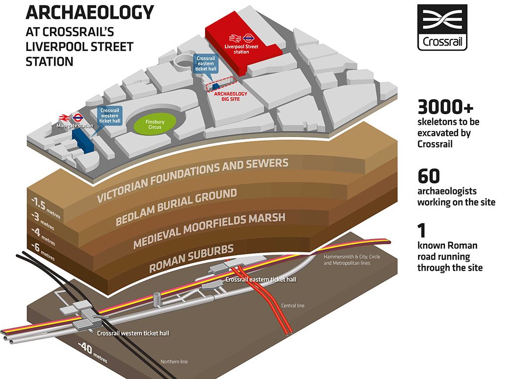 Crossrail starts Bedlam burial ground excavation ahead of Laing O