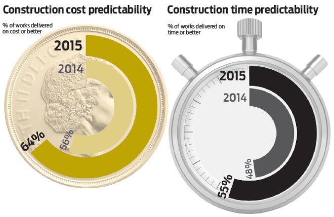 State of the industry: Construction's improvement comes at a cost