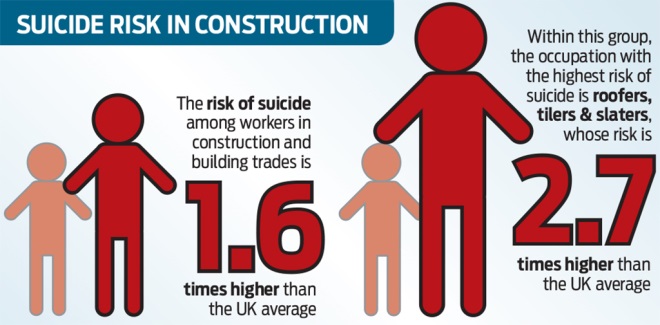 Suicide statistics 'a wake-up call' for construction | Construction News