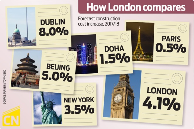 North faces highest cost inflation outside London | Construction News