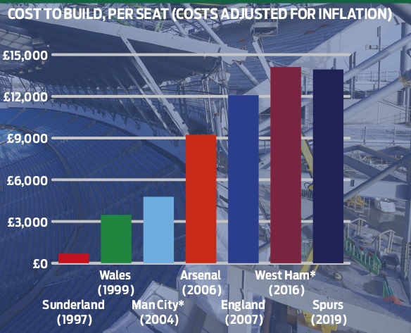 Stadium myths shattered: 90s new-builds to the Spurs soap opera