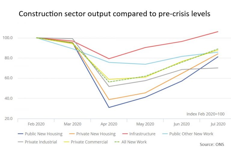 ONS: civils up beyond pre-crisis levels as industrial projects stall ...