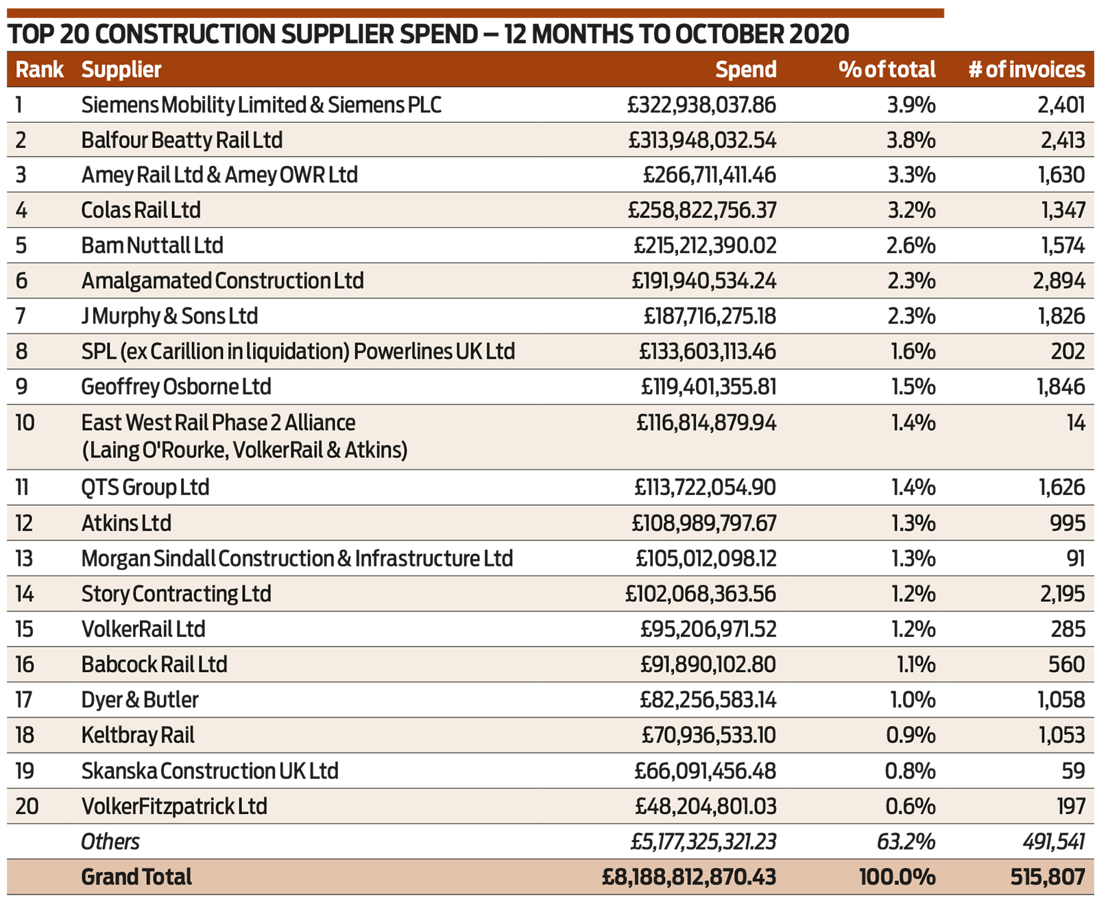 network-rail-s-contractor-spend-table-revealed-construction-news