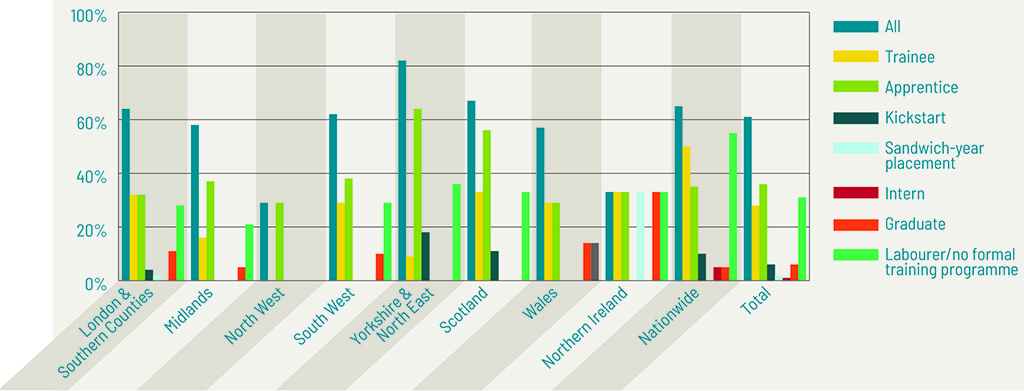 The data shows the proportion of firms planning to recruit 16 to 24-year-olds and the proportion that are planning to use particular training schemes (some plan to use more than one)