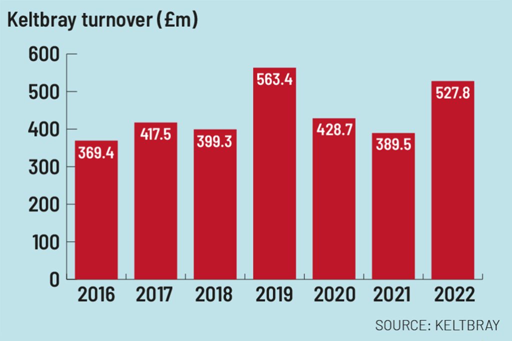 The month in numbers August 23 Construction News