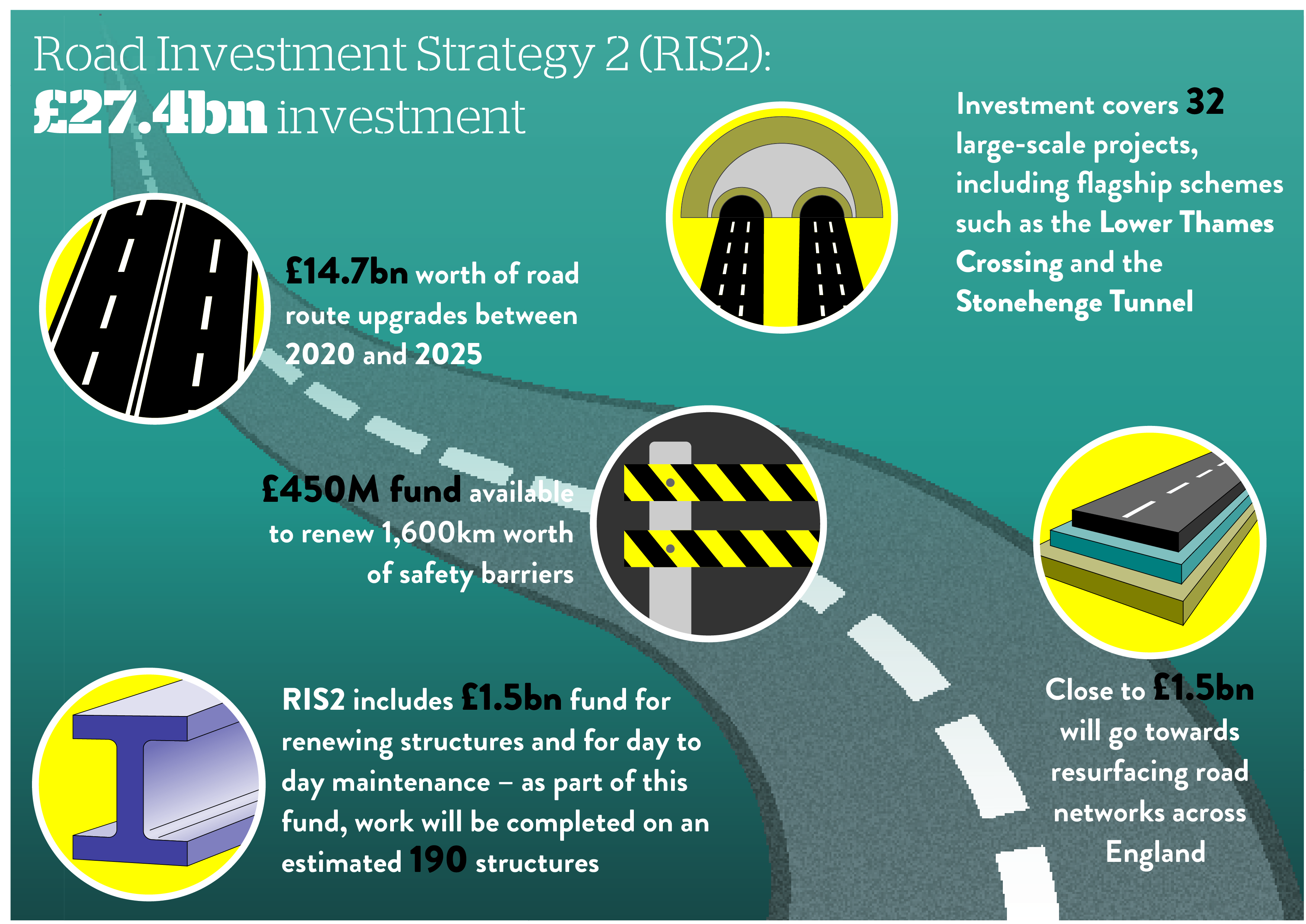 Future of Roads Covid19 and legal challenges threaten spending programme New Civil Engineer