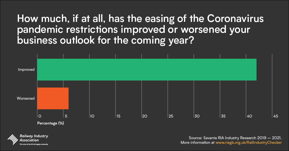 Rail sector confidence bounces back despite major project uncertainty