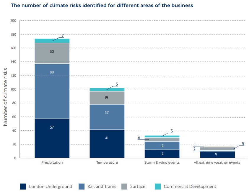 Engineering Climate Risks TfL reveals Climate Change Adaptation Plan after losing millions to ...
