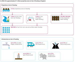 Hundreds of flood defence projects removed from Environment Agency's ...
