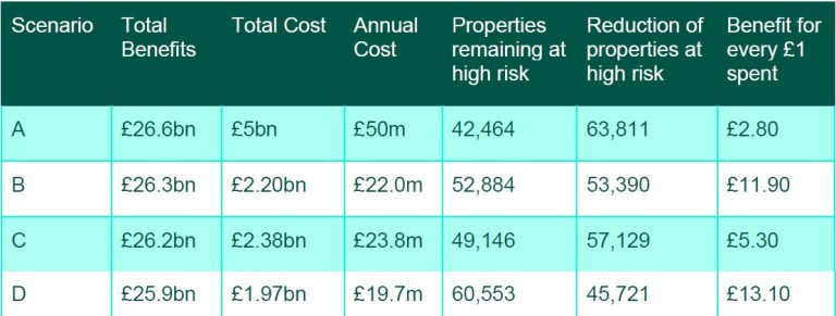 Natural Resources Wales calls for flood management funding to more than ...