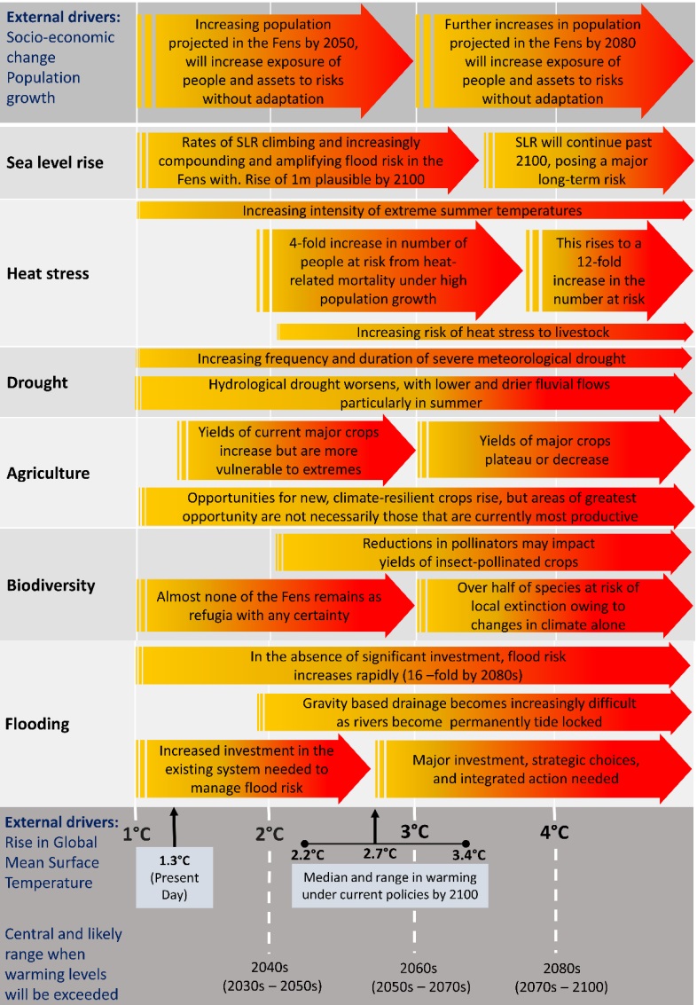 Climate Risk Distruction Coordinated efforts needed to save the Fens from climate change ...