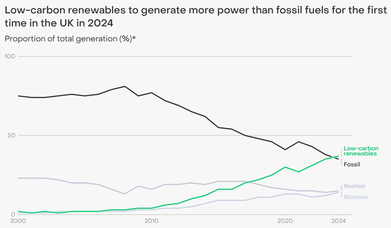 Low carbon renewable electricity generation outperforms fossil fuel in ...