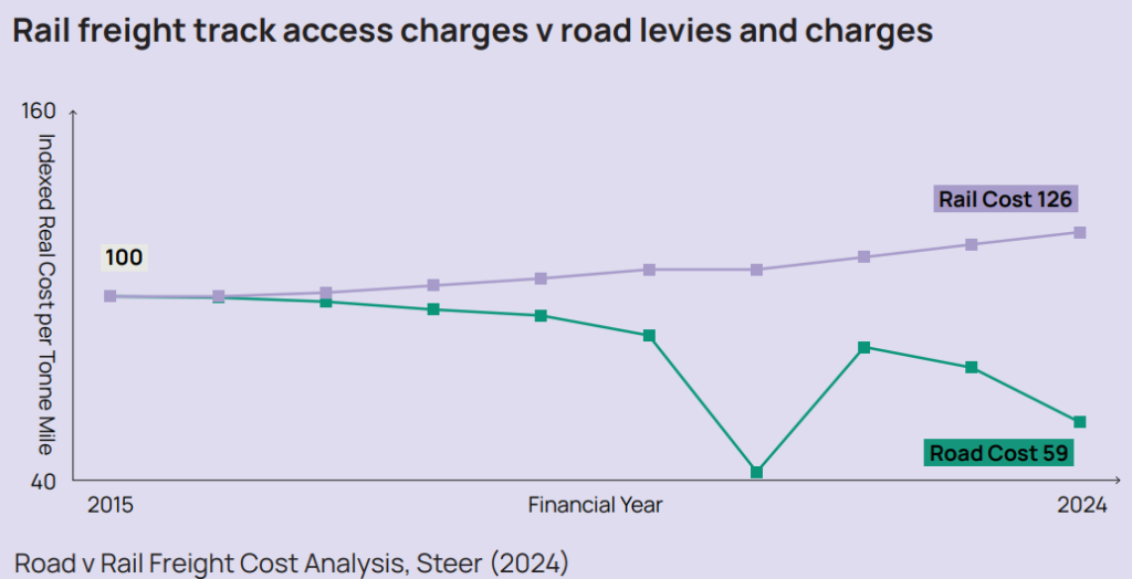 Railroad Freight Rates Freight sector urges government to ‘supercharge’ rail freight growth ...