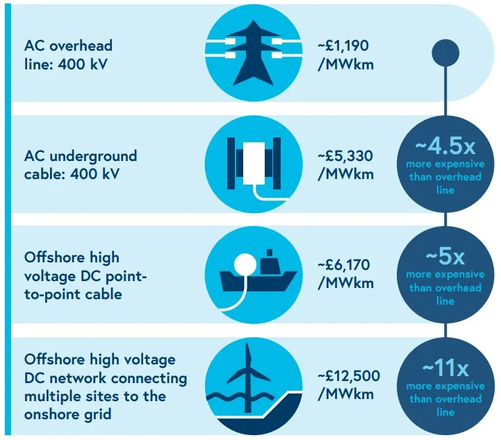Costs and benefits of overhead, underground, offshore power ...