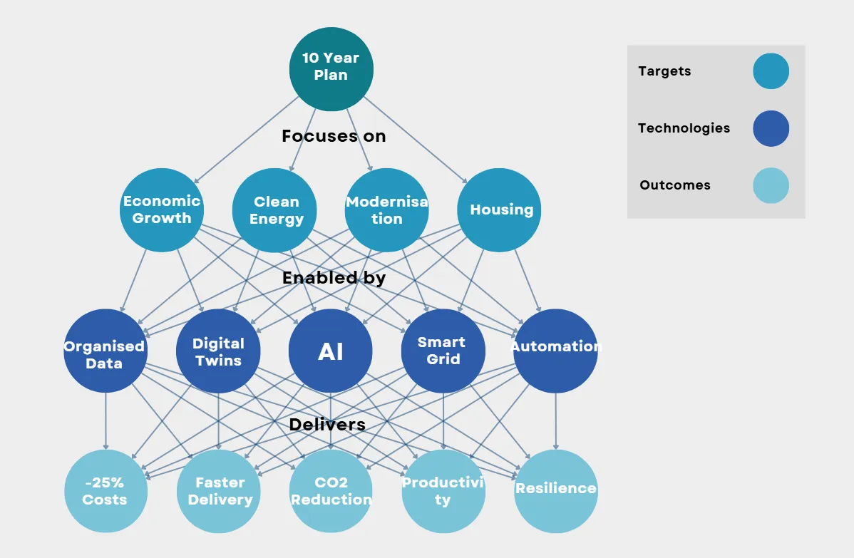 Why AI is the missing keystone in the UK’s 10-Year Infrastructure ...